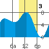 East Korovin Island tide chart for Friday, February 3, 2023