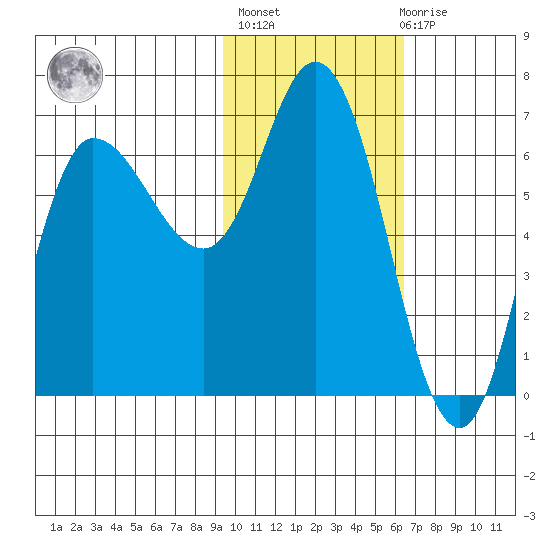 East Korovin Island tide chart for Sunday, February 5, 2023