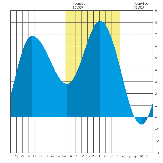 East Korovin Island tide chart for Tuesday, February 7, 2023