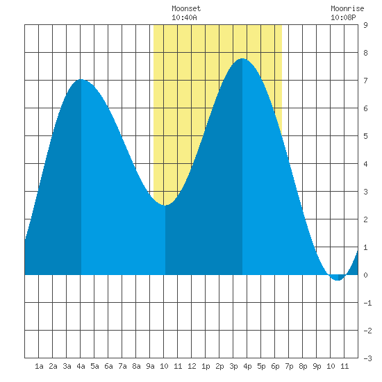 East Korovin Island tide chart for Wednesday, February 8, 2023