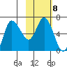 East Korovin Island tide chart for Wednesday, February 8, 2023