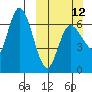 East Korovin Island tide chart for Sunday, March 12, 2023