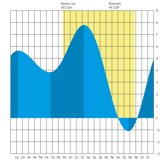 East Korovin Island tide chart for Saturday, March 18, 2023