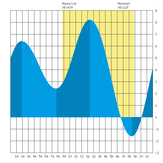 East Korovin Island tide chart for Sunday, March 19, 2023