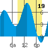 East Korovin Island tide chart for Sunday, March 19, 2023