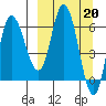 East Korovin Island tide chart for Monday, March 20, 2023