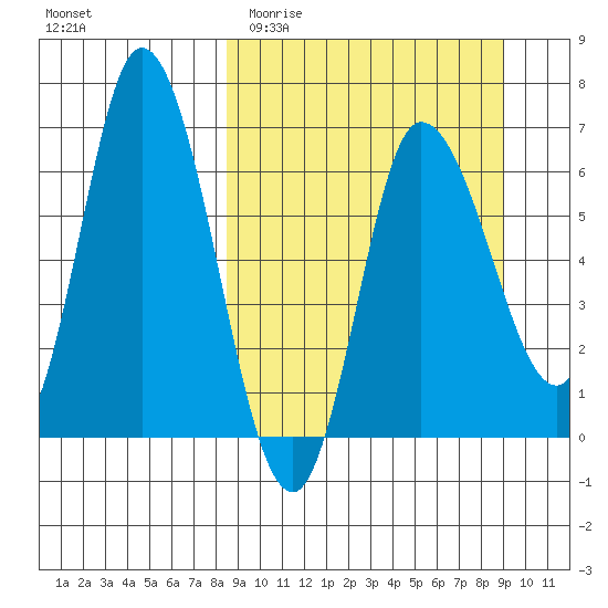 East Korovin Island tide chart for Friday, March 24, 2023