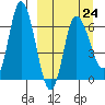 East Korovin Island tide chart for Friday, March 24, 2023