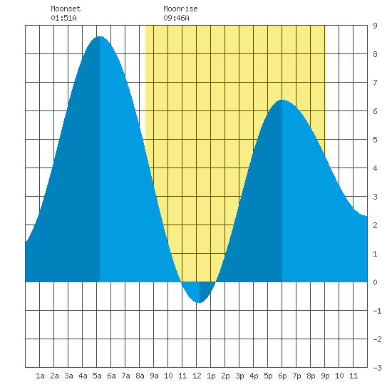 East Korovin Island tide chart for Saturday, March 25, 2023