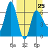 East Korovin Island tide chart for Saturday, March 25, 2023
