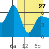 East Korovin Island tide chart for Monday, March 27, 2023