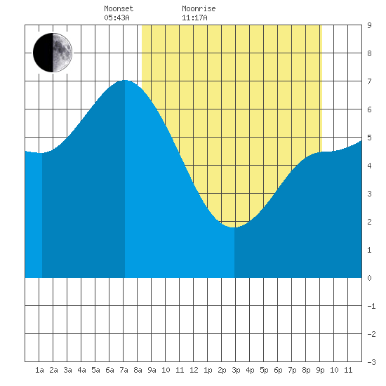 East Korovin Island tide chart for Tuesday, March 28, 2023