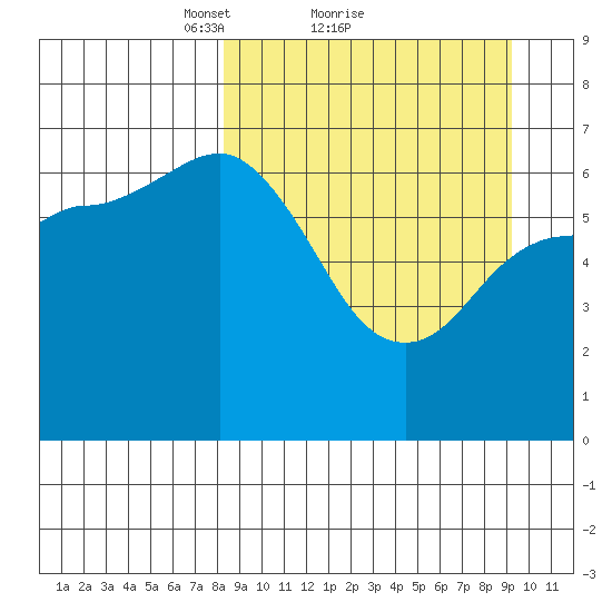 East Korovin Island tide chart for Wednesday, March 29, 2023
