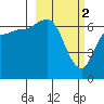 East Korovin Island tide chart for Thursday, March 2, 2023