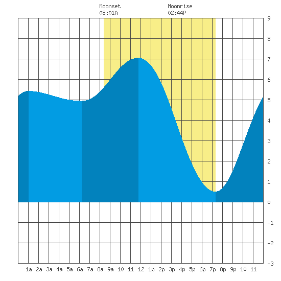 East Korovin Island tide chart for Friday, March 3, 2023