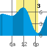 East Korovin Island tide chart for Friday, March 3, 2023