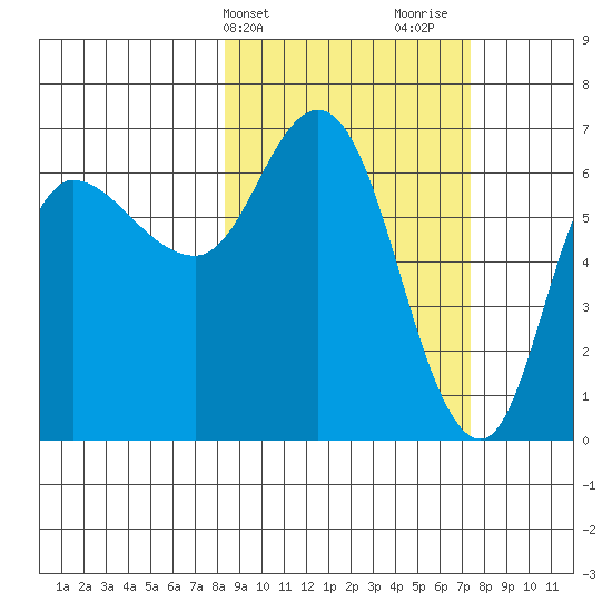 East Korovin Island tide chart for Saturday, March 4, 2023