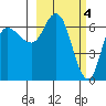East Korovin Island tide chart for Saturday, March 4, 2023