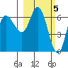 East Korovin Island tide chart for Sunday, March 5, 2023