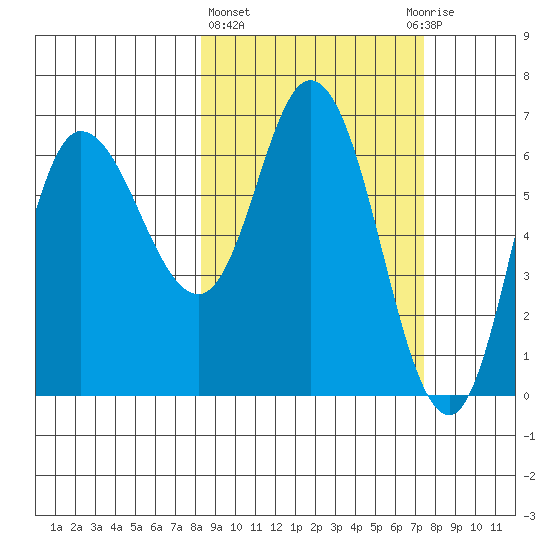 East Korovin Island tide chart for Monday, March 6, 2023