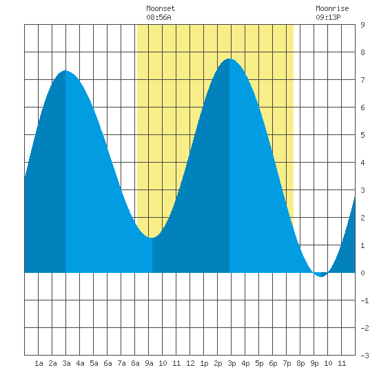 East Korovin Island tide chart for Wednesday, March 8, 2023