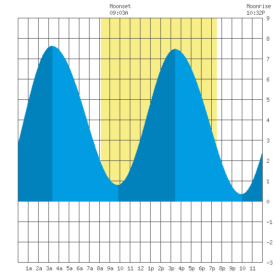 East Korovin Island tide chart for Thursday, March 9, 2023