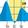 East Korovin Island tide chart for Monday, April 10, 2023