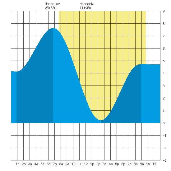 East Korovin Island tide chart for Wednesday, April 12, 2023