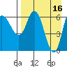 East Korovin Island tide chart for Sunday, April 16, 2023