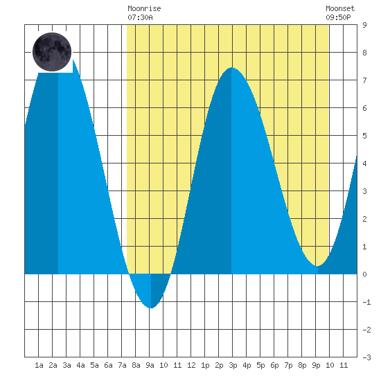 East Korovin Island tide chart for Wednesday, April 19, 2023