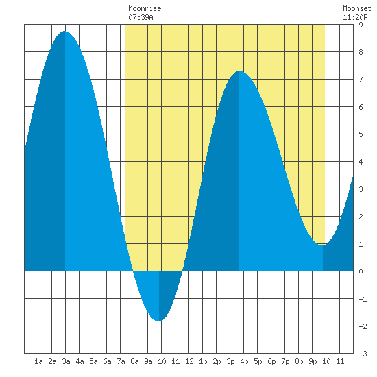 East Korovin Island tide chart for Thursday, April 20, 2023