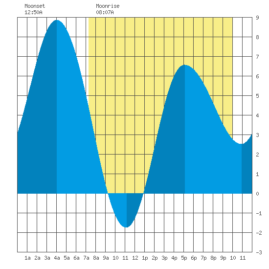 East Korovin Island tide chart for Saturday, April 22, 2023