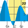 East Korovin Island tide chart for Saturday, April 22, 2023