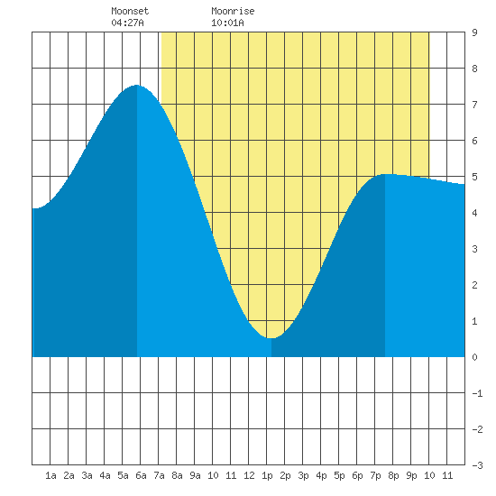 East Korovin Island tide chart for Tuesday, April 25, 2023
