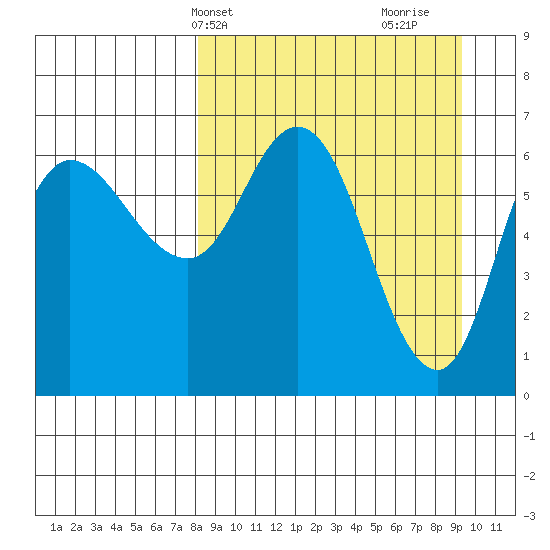 East Korovin Island tide chart for Sunday, April 2, 2023