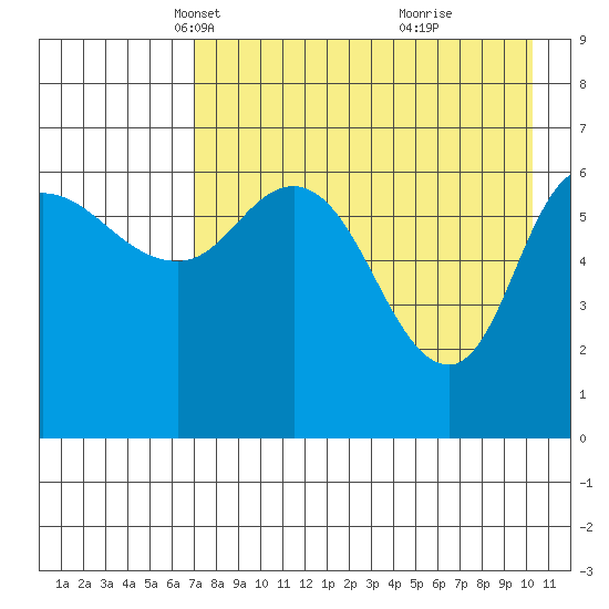 East Korovin Island tide chart for Sunday, April 30, 2023