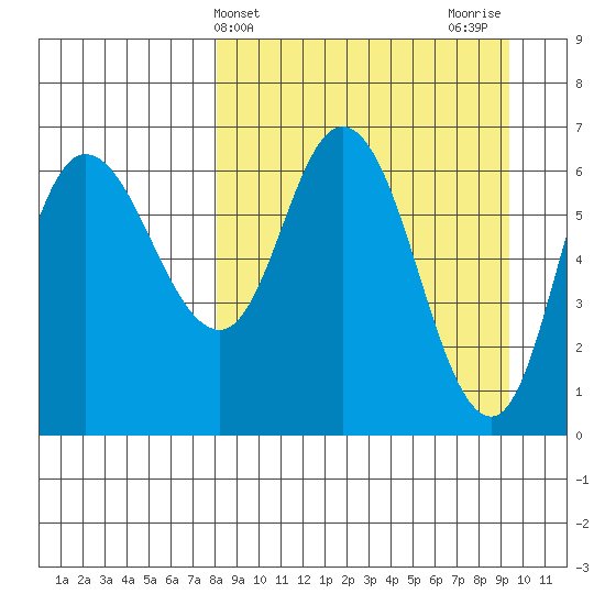 East Korovin Island tide chart for Monday, April 3, 2023