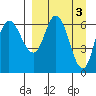East Korovin Island tide chart for Monday, April 3, 2023