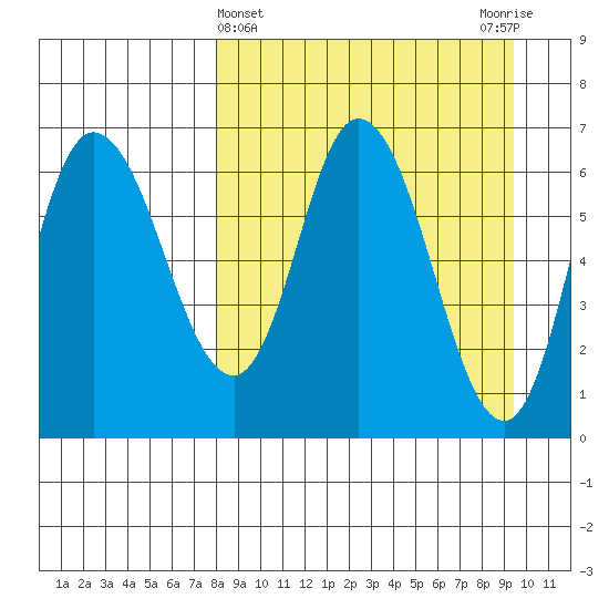East Korovin Island tide chart for Tuesday, April 4, 2023