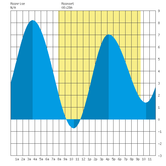 East Korovin Island tide chart for Friday, April 7, 2023