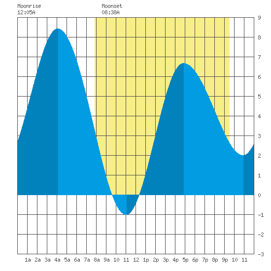 East Korovin Island tide chart for Saturday, April 8, 2023