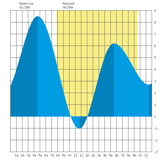 East Korovin Island tide chart for Sunday, April 9, 2023