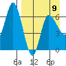 East Korovin Island tide chart for Sunday, April 9, 2023