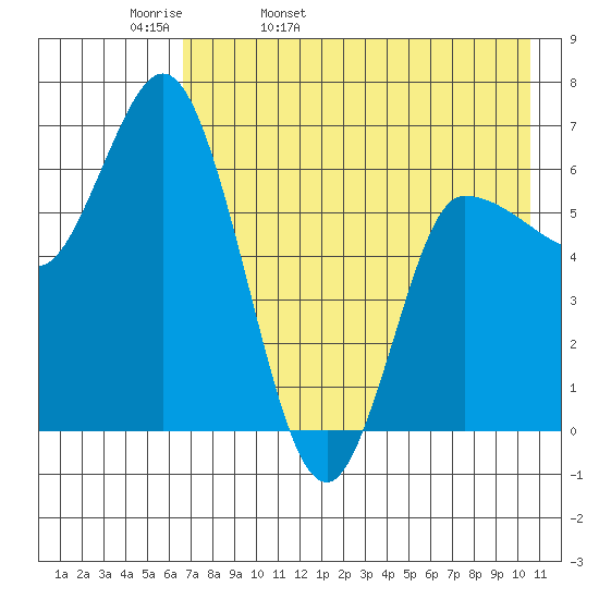 East Korovin Island tide chart for Wednesday, May 10, 2023