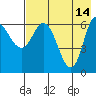 East Korovin Island tide chart for Sunday, May 14, 2023