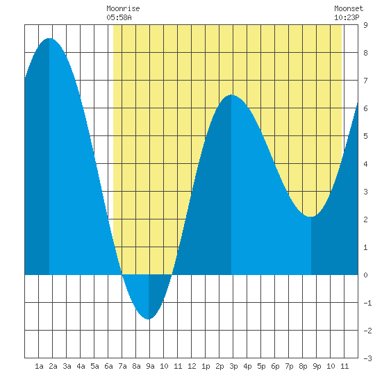 East Korovin Island tide chart for Thursday, May 18, 2023