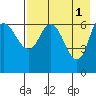 East Korovin Island tide chart for Monday, May 1, 2023