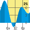 East Korovin Island tide chart for Sunday, May 21, 2023