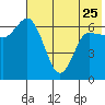 East Korovin Island tide chart for Thursday, May 25, 2023