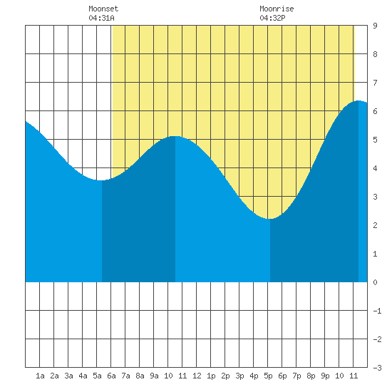 East Korovin Island tide chart for Monday, May 29, 2023